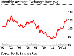 Japan exchange rate