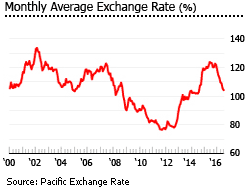 Japan exchange rate