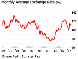Japan exchange rate