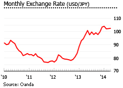 Japan exchange rate
