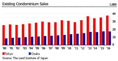 Japan existing condo sale