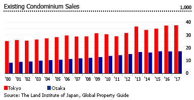 Japan existing condo sale Japan existing condo sale