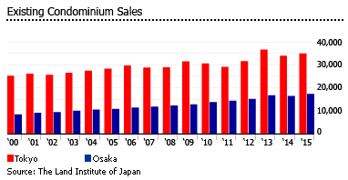 Japan existing condo sale