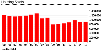 Japan housing starts