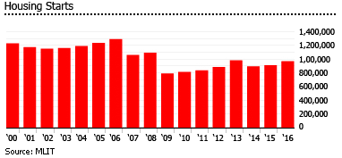 Japan housing starts