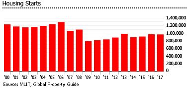 Japan housing starts Japan housing starts