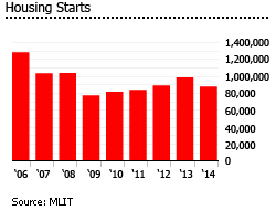 Japan housing starts