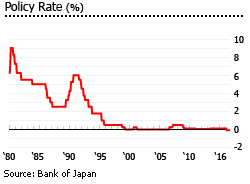 Japan interest rate