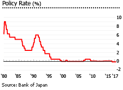 Japan interest rate