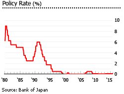 Japan interest rate