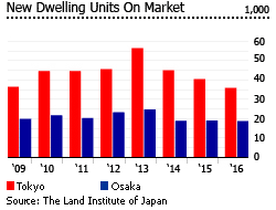 Japan new dwelling units market