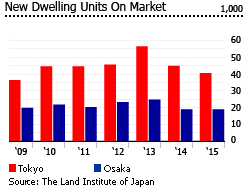 Japan new dwelling units market