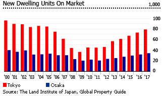 Japan new dwelling units Japan new dwelling units