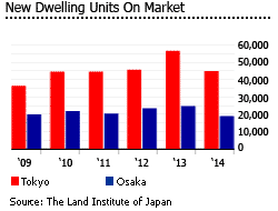 Japan new dwellings