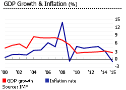 Jordan GDP inflation