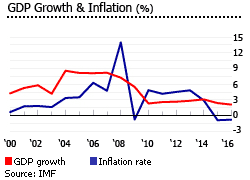 Jordan GDP inflation