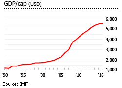 Jordan gdp per cap