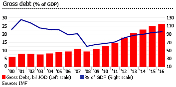 Jordan gross debt