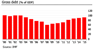 Jordan gross debt