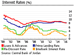 Jordan interest rates
