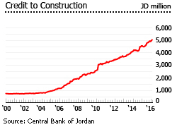 Jordan loans