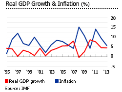 kenya gdp inflation