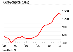 Kenya gdp per capita