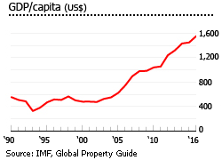 Kenya gdp per capita Kenya gdp per capita