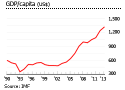 Kenya gdp per capita