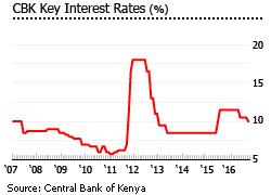 Kenya interest rates