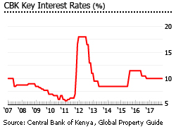 Kenya interest rates Kenya interest rates