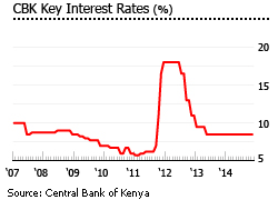 Kenya interest rates