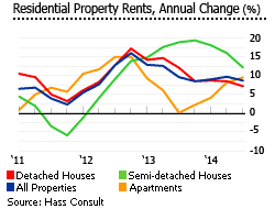 Kenya property price change