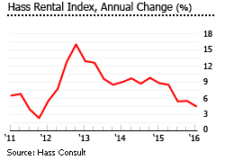 Kenya rental index