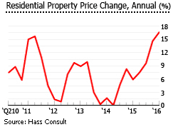 Kenya residential property price change