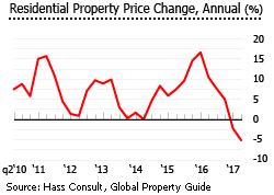 Kenya residential property price Kenya residential property price