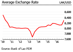 Laos exchange rate
