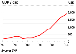Laos gdp per capita