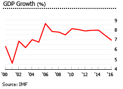 Laos GDP