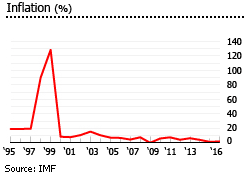 Laos inflation