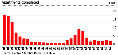 Latvia apartments completed