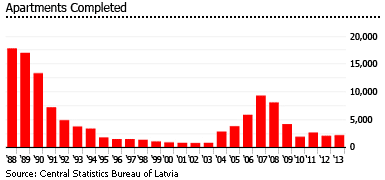 Latvia apartments completed