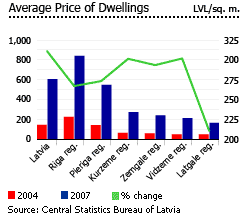 Latvia average price of dwellings