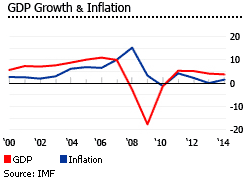 Latvia gdp inflation