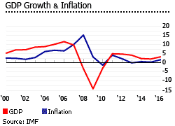 Latvia gdp inflation