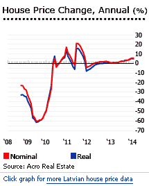 Latvia house prices