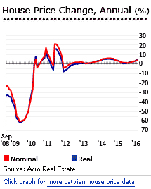 Latvia house prices