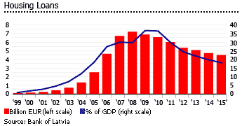 Latvia housing loans