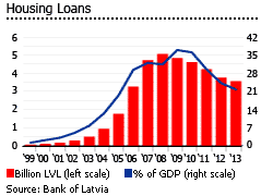 Latvia housing loans