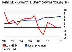 Luxembourg GDP growth graph chart